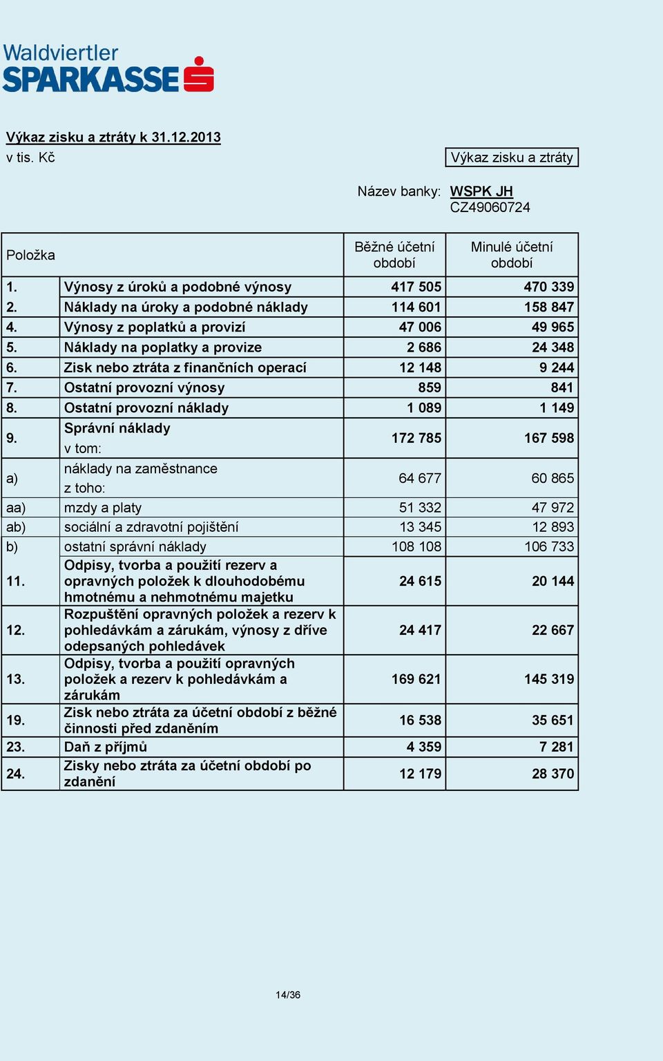 Ostatní provozní výnosy 859 841 8. Ostatní provozní náklady 1 089 1 149 9.