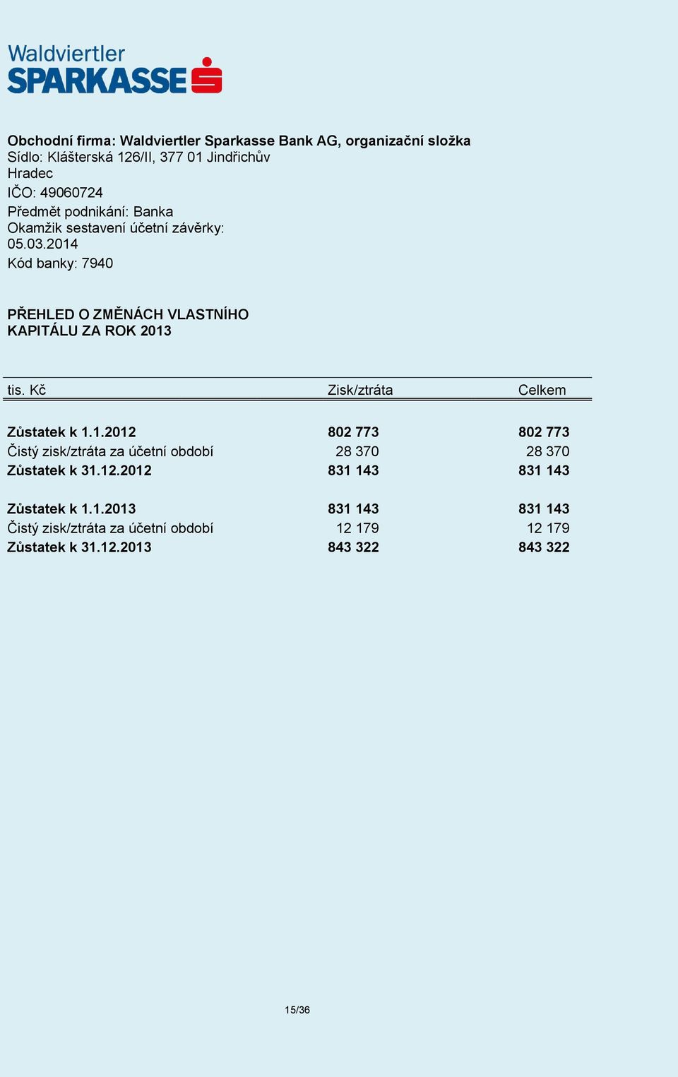 2014 Kód banky: 7940 PŘEHLED O ZMĚNÁCH VLASTNÍHO KAPITÁLU ZA ROK 2013 tis. Kč Zisk/ztráta Celkem Zůstatek k 1.1.2012 802 773 802 773 Čistý zisk/ztráta za účetní období 28 370 28 370 Zůstatek k 31.