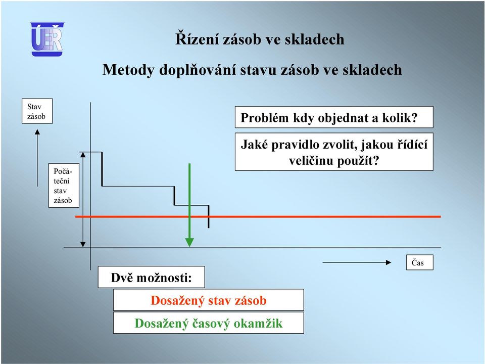 Počáteční stav zásob Jaké pravidlo zvolit, jakou řídící