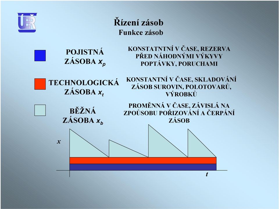 POPÁVKY, PORUCHAMI KONSANNÍ V ČASE, SKLADOVÁNÍ ZÁSOB SUROVIN,