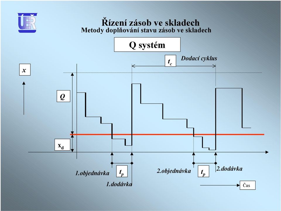 systém t c Dodací cyklus Q x d 1.