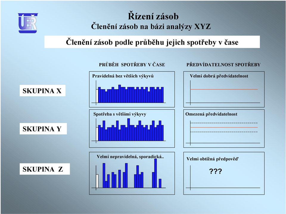 SPOŘEBY Velmi dobrá předvídatelnost SKUPINA X Spotřeba s většími výkyvy Omezená