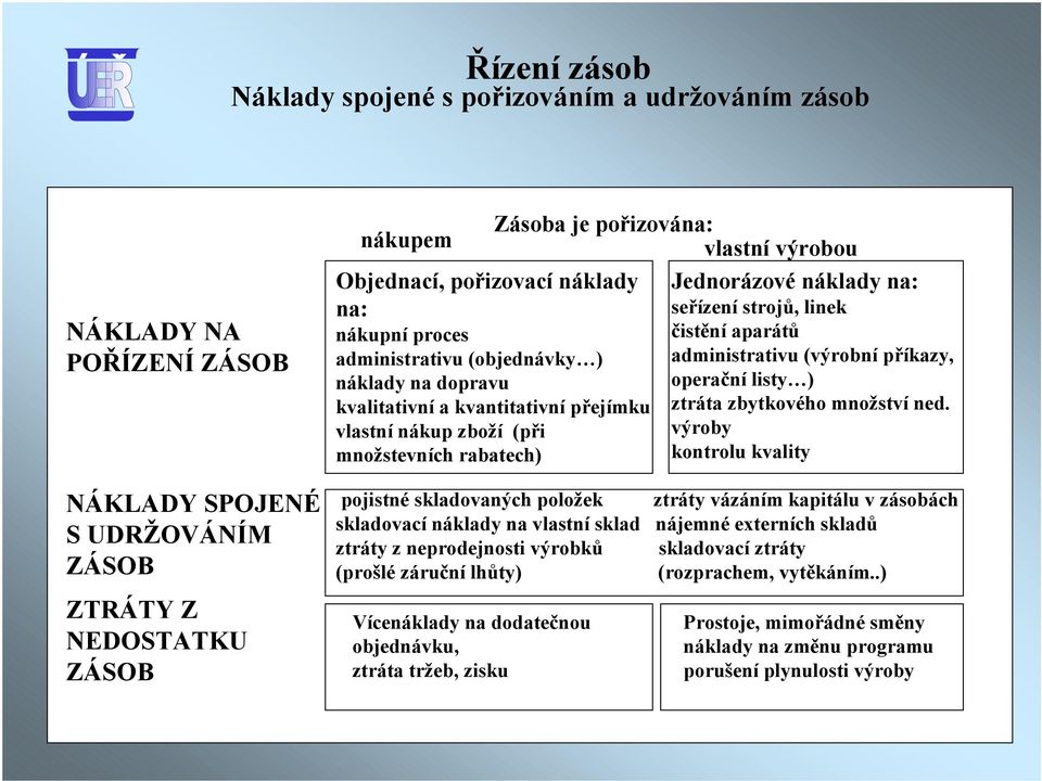 na: seřízení strojů, linek čistění aparátů administrativu (výrobní příkazy, operační listy ) ztráta zbytkového množství ned.