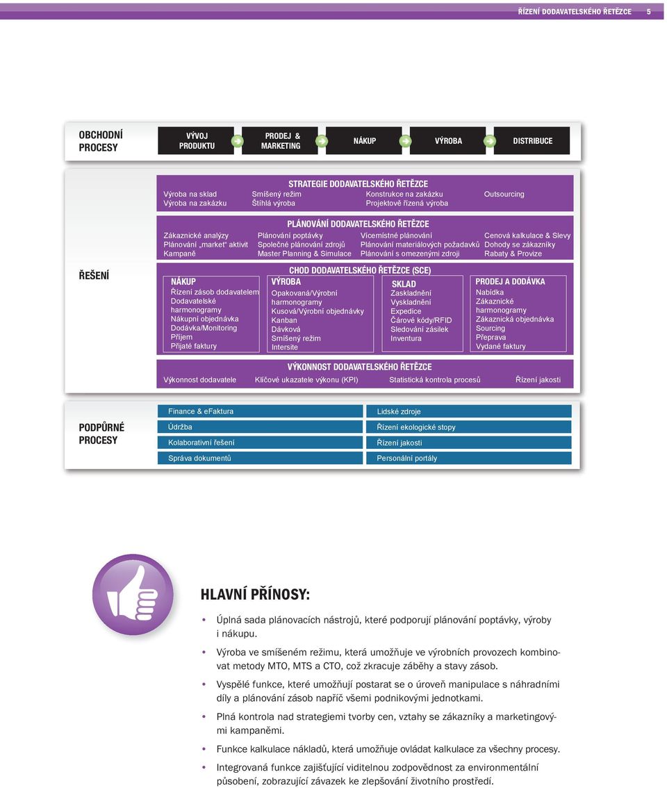 Master Planning & Simulace Vícemístné plánování Plánování materiálových požadavků Plánování s omezenými zdroji Cenová kalkulace & Slevy Dohody se zákazníky Rabaty & Provize ŘEŠENÍ CHOD DODAVATELSKÉHO