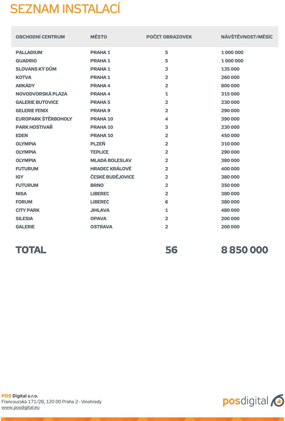 HOSTIVAř PRAHA 10 3 230 000 EDen PRAHA 10 2 450 000 OLYMPIA PLZEŇ 2 310 000 OLYMPIA Teplice 2 290 000 OLYMPIA mladá boleslav 2 380 000 FUTurum hradec KRÁLOVÉ 2 400 000 igy české