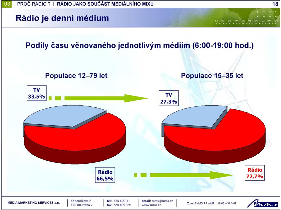 ) Populace 12 79 let Populace 15 35 let TV 33,5%