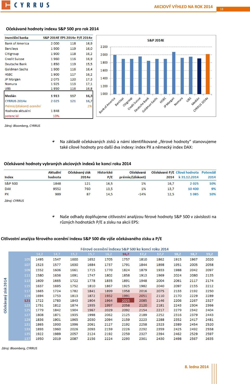 indexů ke konci roku 2014 Zdroj: CYRRUS Naše odhady doplňujeme citlivostní analýzou férové hodnoty S&P 500 v závislosti na různých