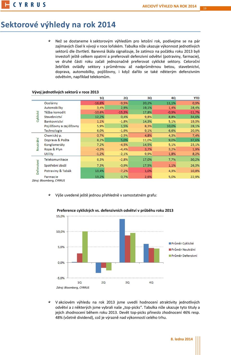 Barevná škála signalizuje, že zatímco na počátku roku 2013 byli investoři ještě celkem opatrní a preferovali defenzivní odvětví (potraviny, farmacie), ve druhé části roku začali jednoznačně