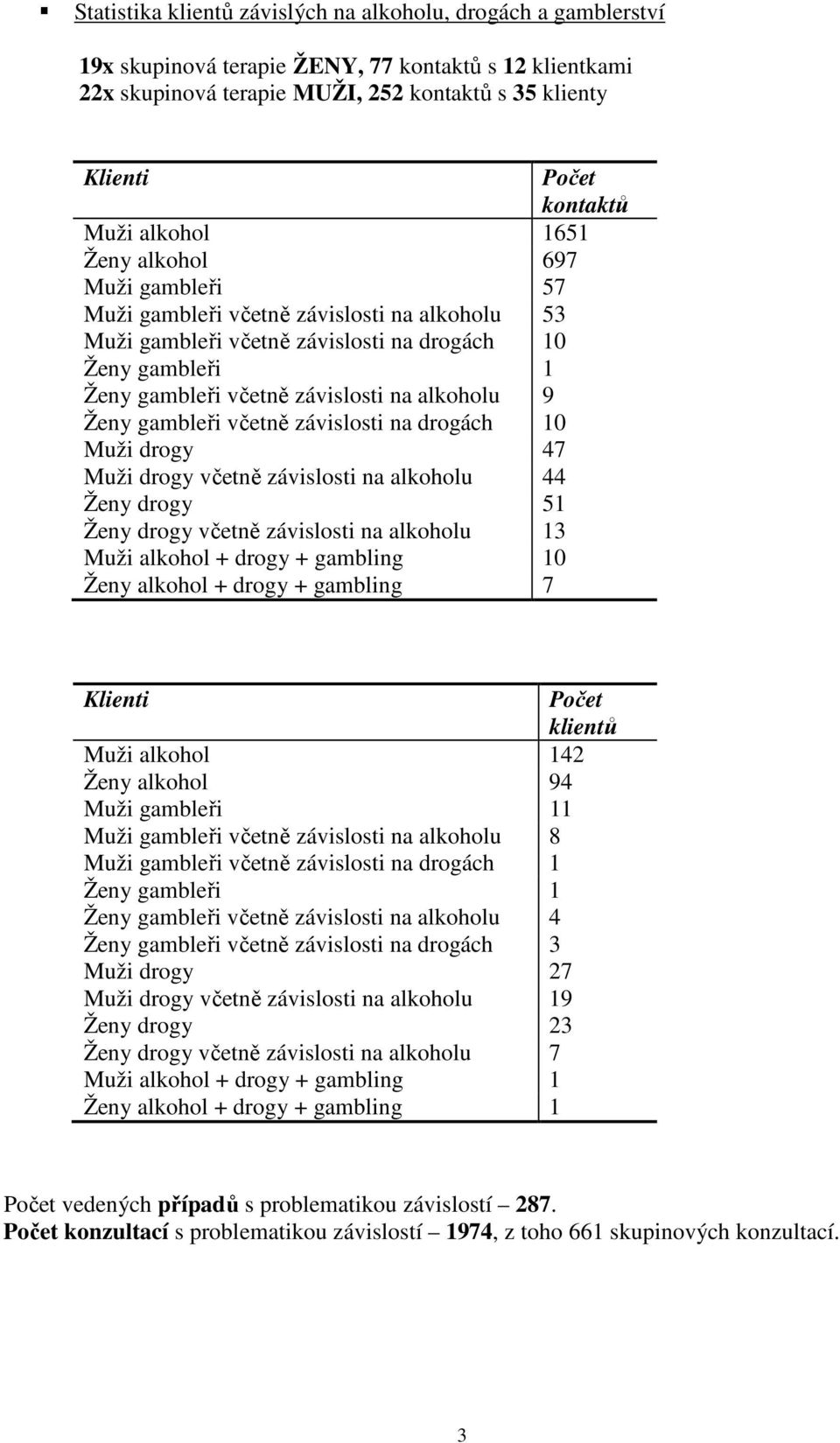 alkoholu 9 Ženy gambleři včetně závislosti na drogách 10 Muži drogy 47 Muži drogy včetně závislosti na alkoholu 44 Ženy drogy 51 Ženy drogy včetně závislosti na alkoholu 13 Muži alkohol + drogy +