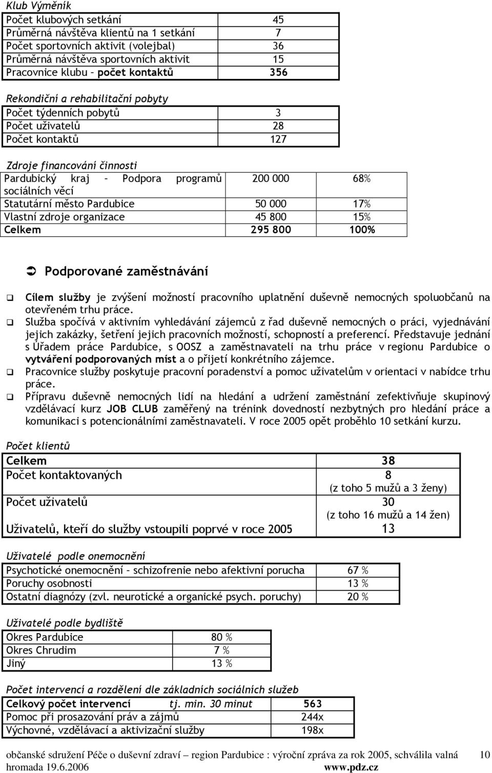 město Pardubice 50 000 17% Vlastní zdroje organizace 45 800 15% Celkem 295 800 100% Podporované zaměstnávání Cílem služby je zvýšení možností pracovního uplatnění duševně nemocných spoluobčanů na