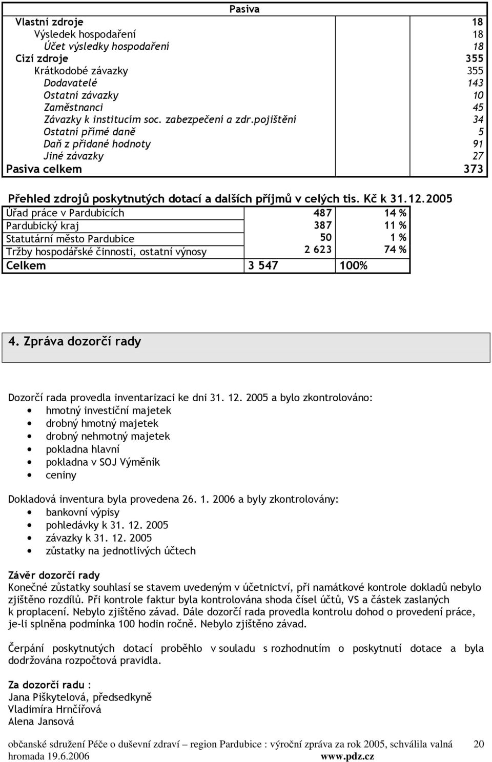 2005 Úřad práce v Pardubicích Pardubický kraj Statutární město Pardubice Tržby hospodářské činnosti, ostatní výnosy 487 387 50 2 623 14 % 11 % 1 % 74 % Celkem 3 547 100% 4.