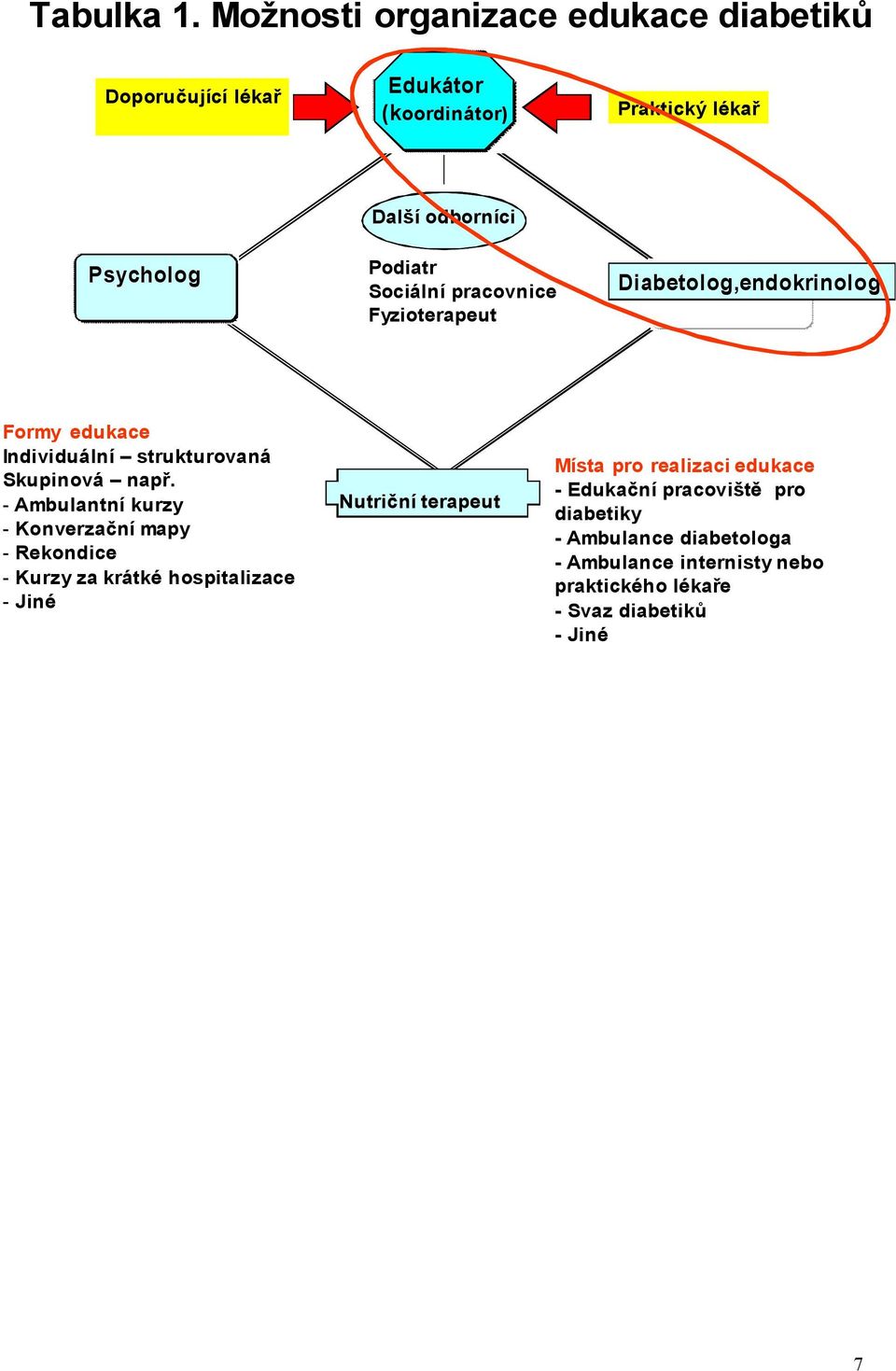 Sociální pracovnice Fyzioterapeut Diabetolog,endokrinolog Formy edukace Individuální strukturovaná Skupinová např.