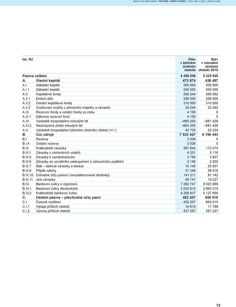 II.3 Oceňovací rozdíly z přecenění majetku a závazků 24 244 23 592 A.III. Rezervní fondy a ostatní fondy ze zisku 4 100 0 A.III.1 Zákonný rezervní fond 4 100 0 A.IV.