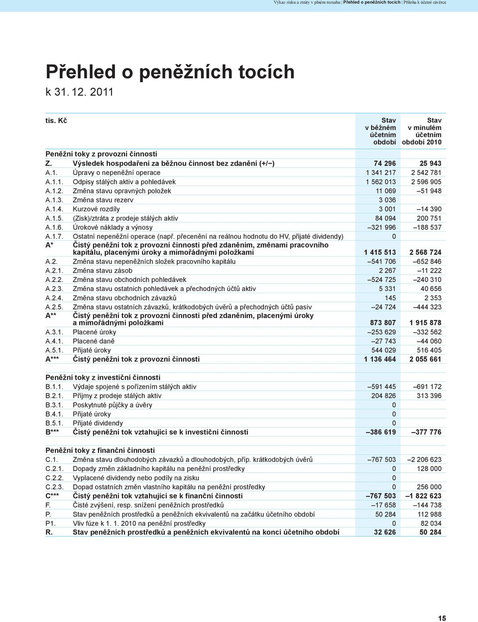 1.3. Změna stavu rezerv 3 036 A.1.4. Kurzové rozdíly 3 001 14 390 A.1.5. (Zisk)/ztráta z prodeje stálých aktiv 84 094 200 751 A.1.6. Úrokové náklady a výnosy 321 996 188 537 A.1.7. Ostatní nepeněžní operace (např.