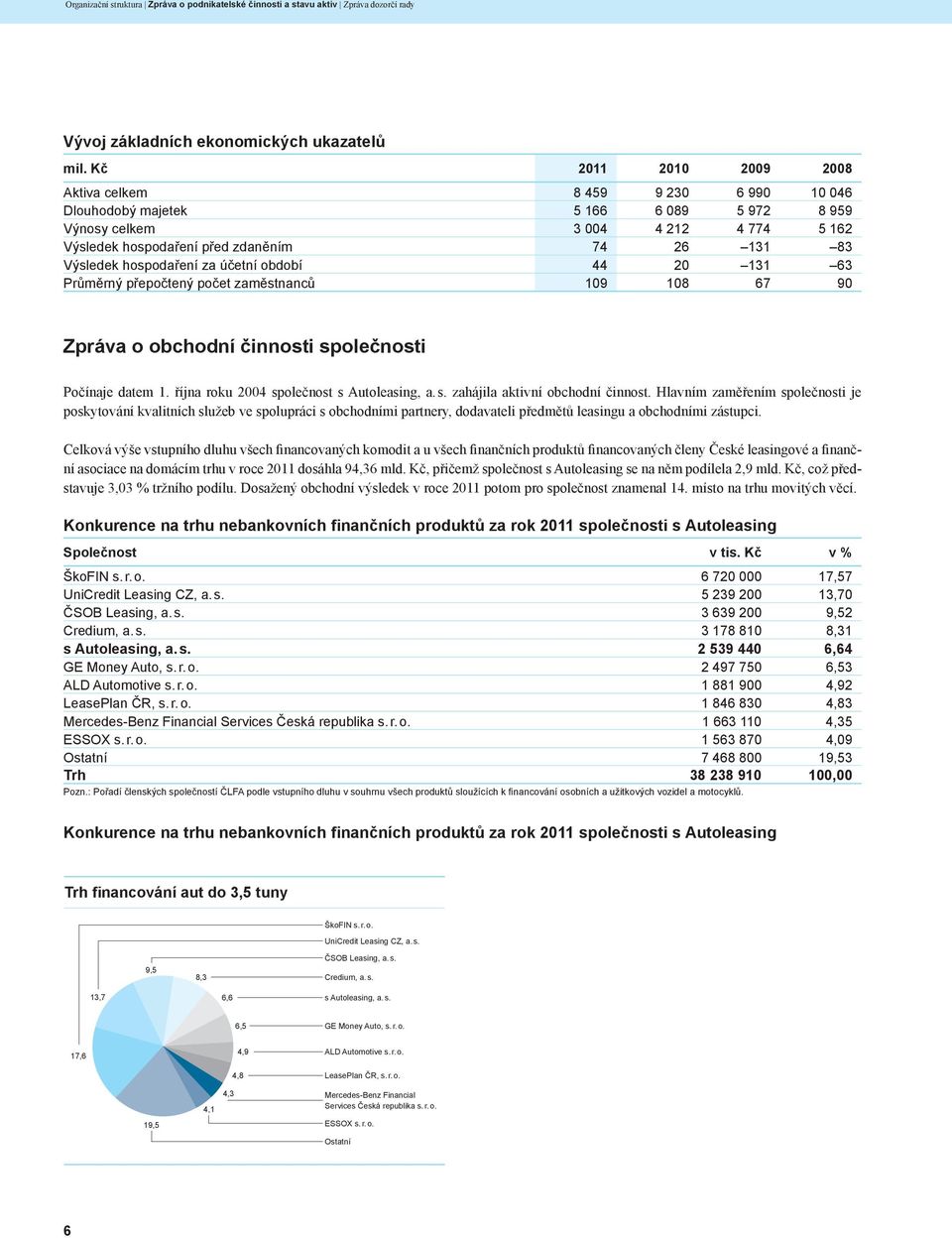 hospodaření za účetní období 44 20 131 63 Průměrný přepočtený počet zaměstnanců 109 108 67 90 Zpráva o obchodní činnosti společnosti Počínaje datem 1. října roku 2004 společnost s Autoleasing, a. s. zahájila aktivní obchodní činnost.