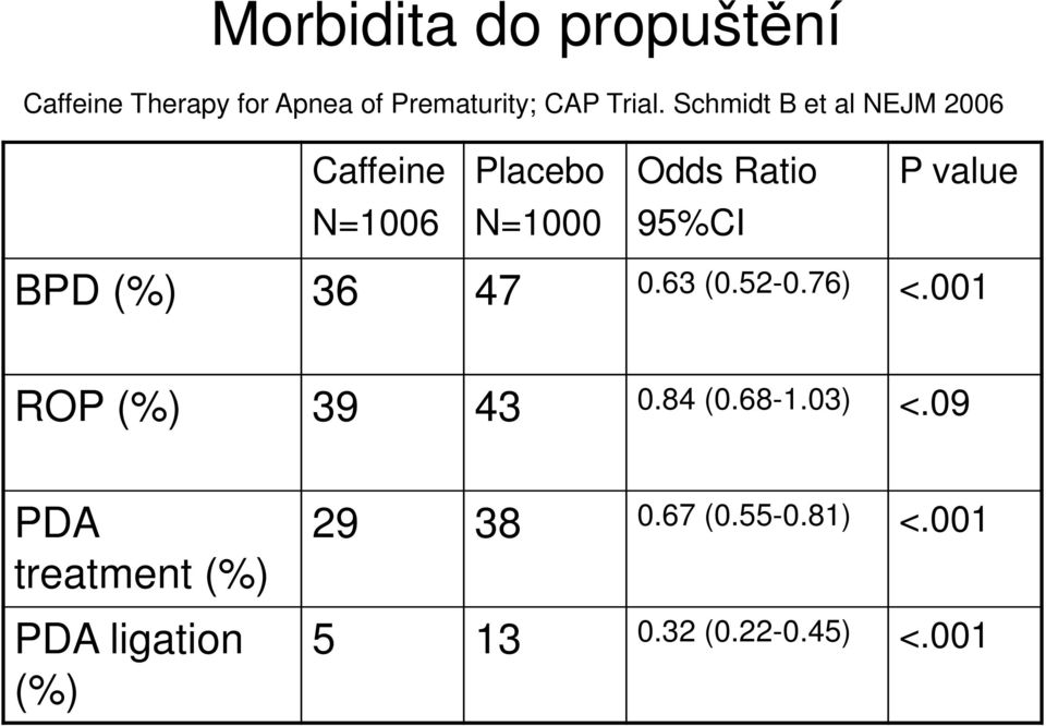 95%CI BPD (%) 36 47 0.63 (0.52-0.76) <.001 ROP (%) 39 43 0.84 (0.68-1.03) <.