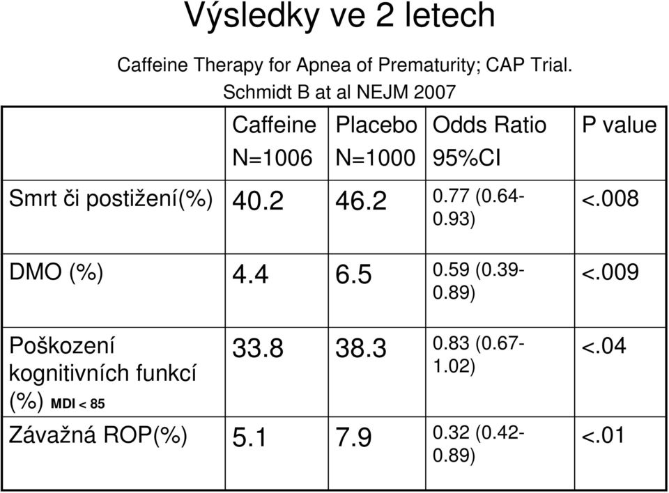 postižení(%) 40.2 46.2 0.77 (0.64-0.93) DMO (%) 4.4 6.5 0.59 (0.39-0.89) P value <.008 <.