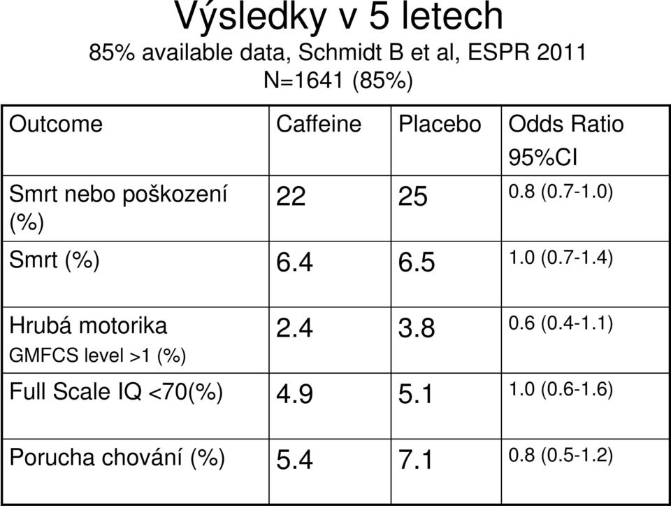 0) Smrt (%) 6.4 6.5 1.0 (0.7-1.4) Hrubá motorika GMFCS level >1 (%) 2.4 3.8 0.6 (0.