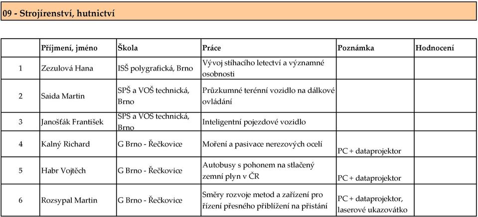 Inteligentní pojezdové vozidlo 4 Kalný Richard G - Řečkovice Moření a pasivace nerezových ocelí 5 Habr Vojtěch G - Řečkovice 6 Rozsypal Martin G