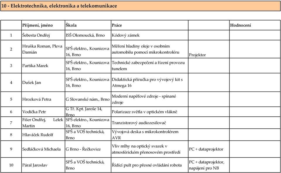 , Kounicova 16, Technické zabezpečení a řízení provozu tunelem 4 Dušek Jan SPŠ elektro., Kounicova 16, Didaktická příručka pro vývojový kit s Atmega 16 5 Hrozková Petra G Slovanské nám., G Tř. Kpt.