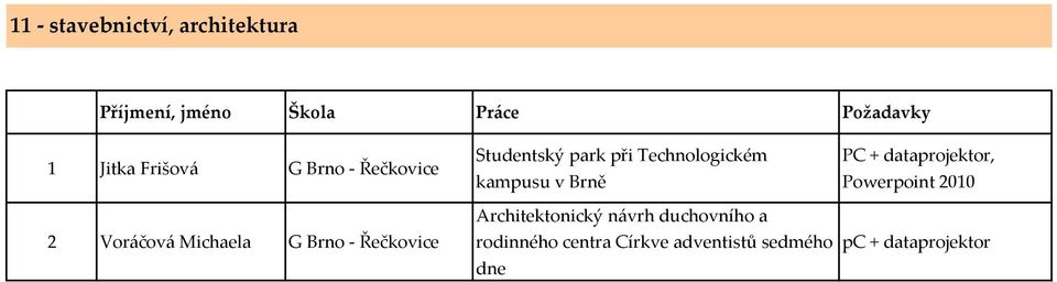 park při Technologickém kampusu v Brně Architektonický návrh duchovního a