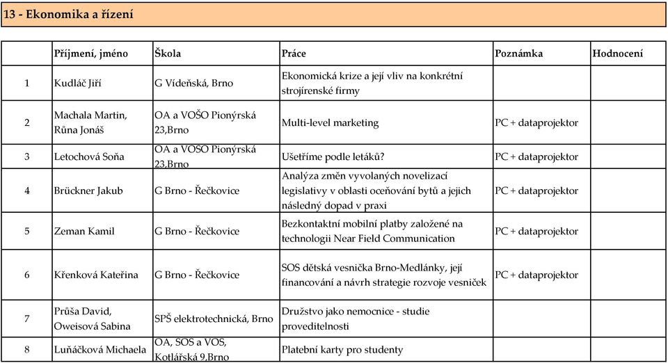 Analýza změn vyvolaných novelizací legislativy v oblasti oceňování bytů a jejich následný dopad v praxi Bezkontaktní mobilní platby založené na technologii Near Field Communication 6 Křenková