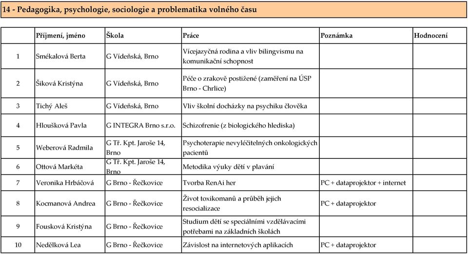 Kpt. Jaroše 14, Psychoterapie nevyléčitelných onkologických pacientů 6 Ottová Markéta G Tř. Kpt.