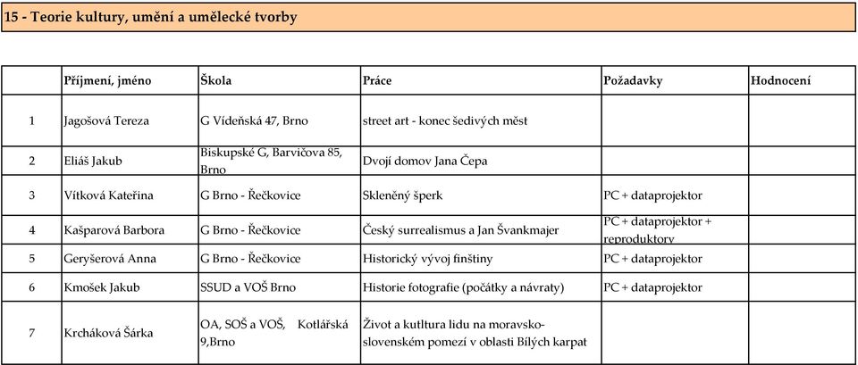 Řečkovice Český surrealismus a Jan Švankmajer + reproduktory 5 Geryšerová Anna G - Řečkovice Historický vývoj finštiny 6 Kmošek Jakub SSUD a VOŠ