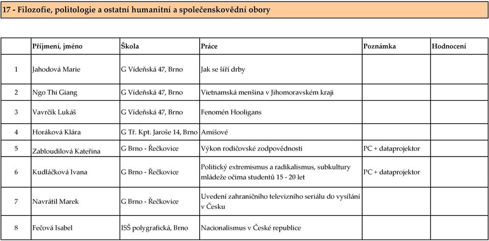 Jaroše 14, Amišové 5 Zabloudilová Kateřina G - Řečkovice Výkon rodičovské zodpovědnosti 6 Kudláčková Ivana G - Řečkovice Politický extremismus a radikalismus, subkultury