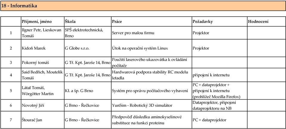 G Systém pro správu počítačového vybavení 6 Novotný Jiří G - Řečkovice YunSim - Robotický 3D simulátor připojení k internetu + připojení k internetu (prohlížeč Mozilla Firefox) Dataprojektor,