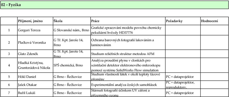 Jaroše 14, Studium reliéfních struktur metodou AFM 4 Analýza proudění plynu v clonkách pro Hladká Kristýna, SPŠ chemická, scintilační detektor elektronového mikroskopu Gruntorádová Nikola