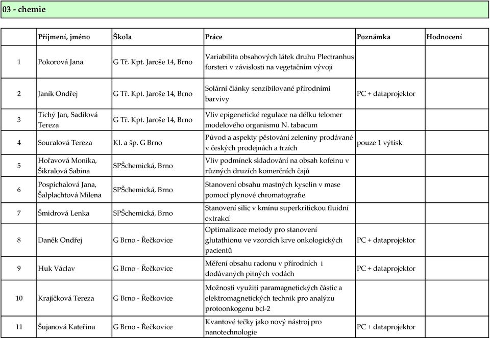 a šp. G Solární články senzibilované přírodními barvivy Vliv epigenetické regulace na délku telomer modelového organismu N.