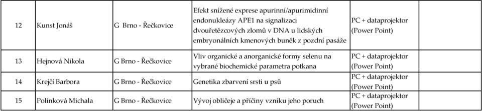 Řečkovice Vliv organické a anorganické formy selenu na vybrané biochemické parametra potkana 14 Krejčí Barbora