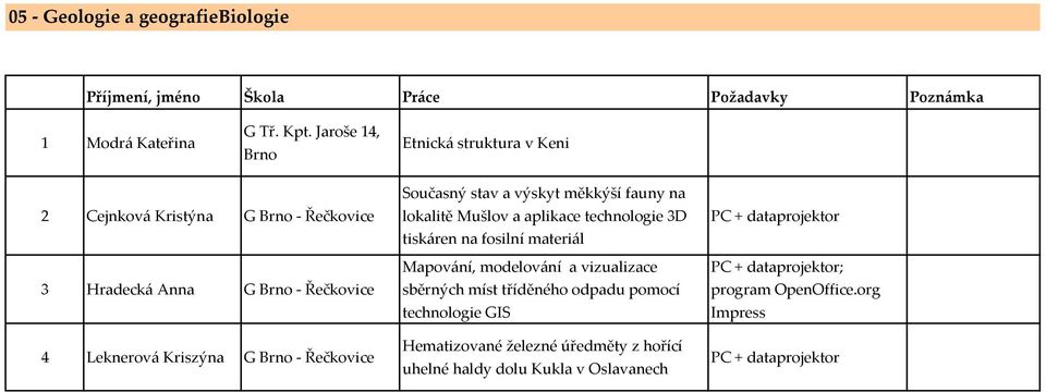 Současný stav a výskyt měkkýší fauny na lokalitě Mušlov a aplikace technologie 3D tiskáren na fosilní materiál Mapování, modelování a