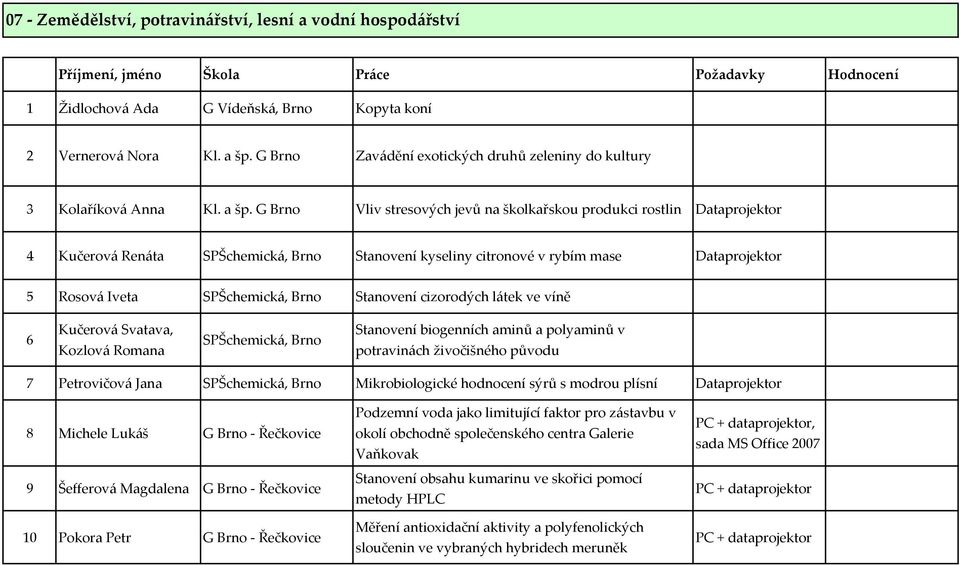 G Vliv stresových jevů na školkařskou produkci rostlin Dataprojektor 4 Kučerová Renáta SPŠchemická, Stanovení kyseliny citronové v rybím mase Dataprojektor 5 Rosová Iveta SPŠchemická, Stanovení