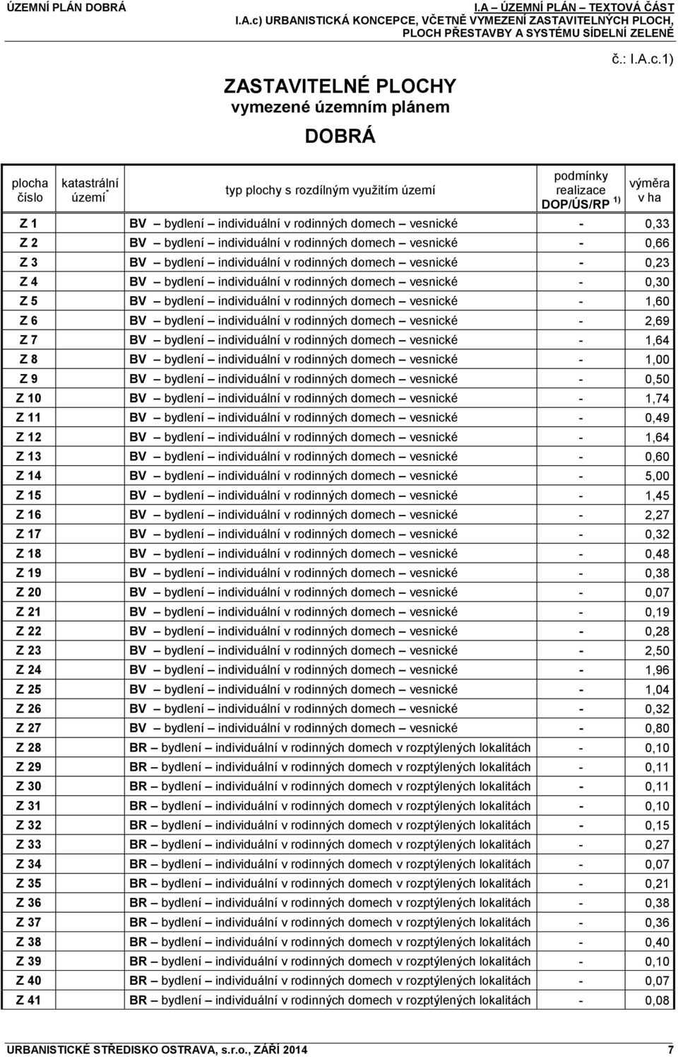 1) plocha číslo podmínky katastrální území * typ plochy s rozdílným využitím území realizace DOP/ÚS/RP 1) výměra v ha Z 1 BV bydlení individuální v rodinných domech vesnické - 0,33 Z 2 BV bydlení