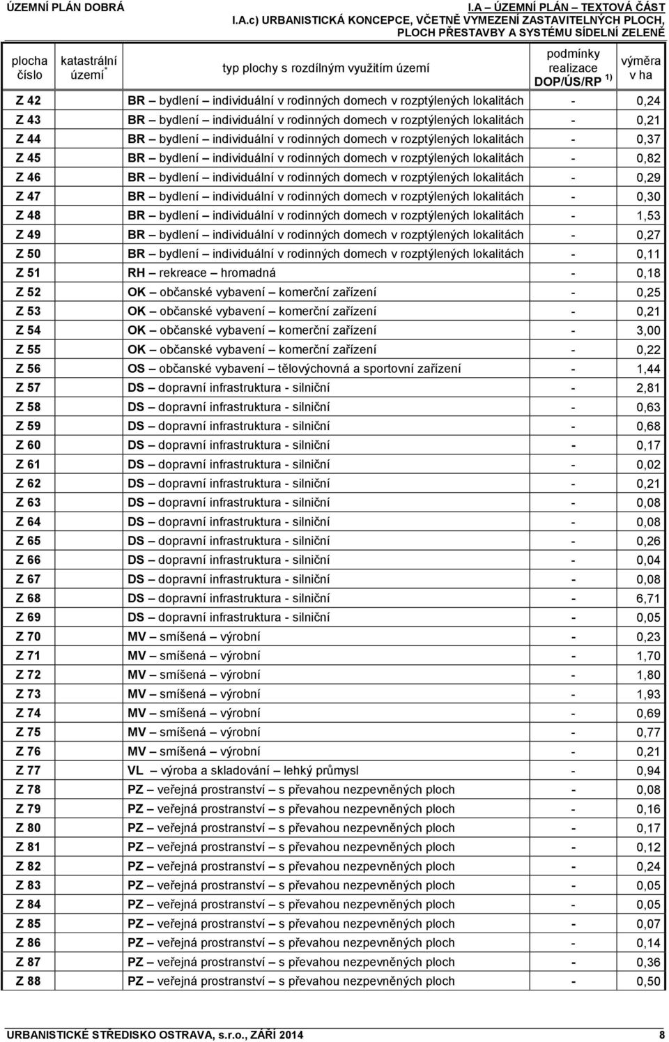 výměra v ha Z 42 BR bydlení individuální v rodinných domech v rozptýlených lokalitách - 0,24 Z 43 BR bydlení individuální v rodinných domech v rozptýlených lokalitách - 0,21 Z 44 BR bydlení