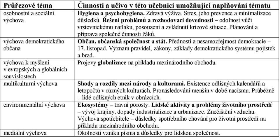 Řešení problémů a rozhodovací dovednosti odolnost vůči vrstevnickému nátlaku, posouzení a zvládnutí krizové situace. Plánování a příprava společné činnosti žáků. Občan, občanská společnost a stát.