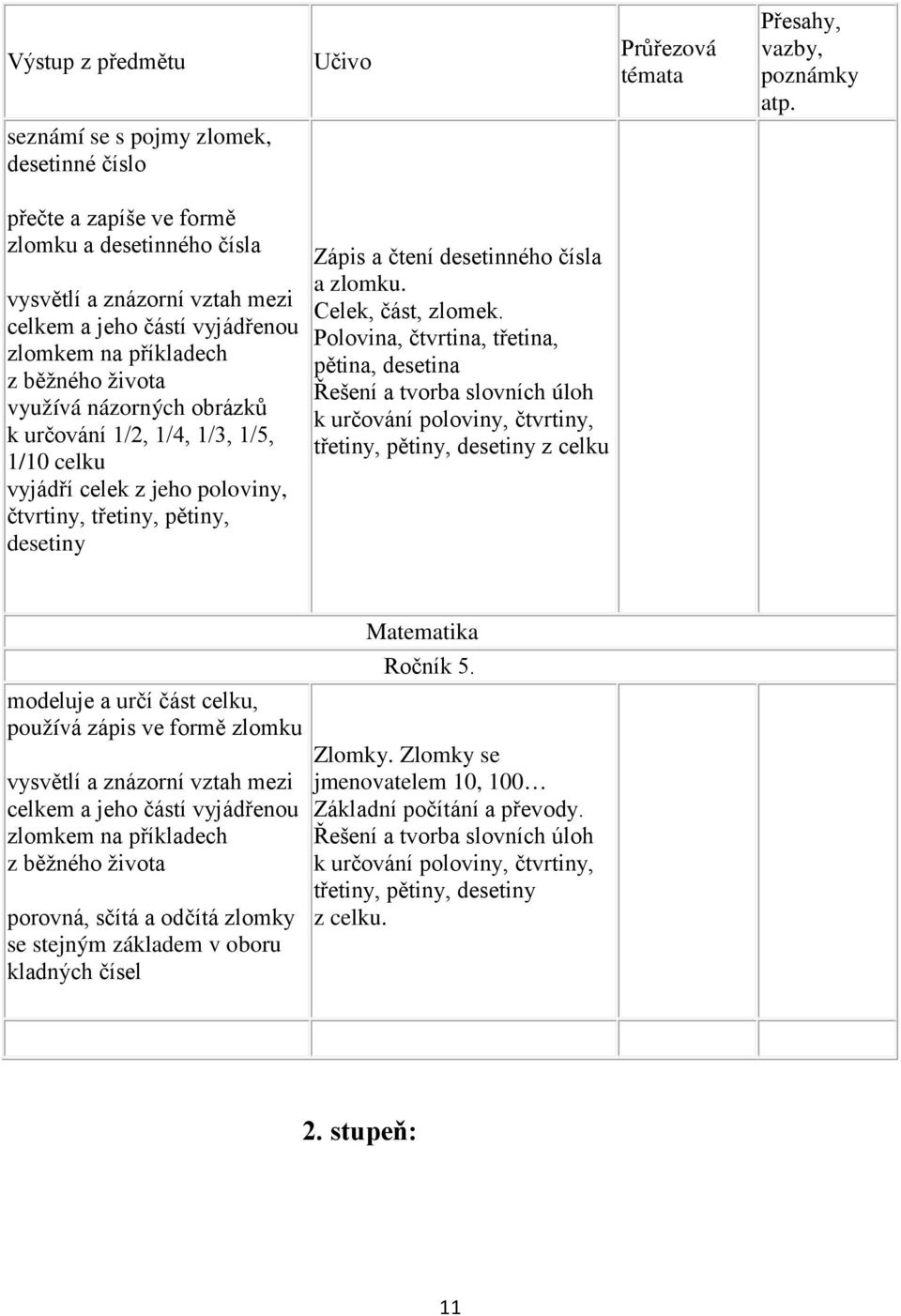 využívá názorných obrázků k určování 1/2, 1/4, 1/3, 1/5, 1/10 celku vyjádří celek z jeho poloviny, čtvrtiny, třetiny, pětiny, desetiny Zápis a čtení desetinného čísla a zlomku. Celek, část, zlomek.