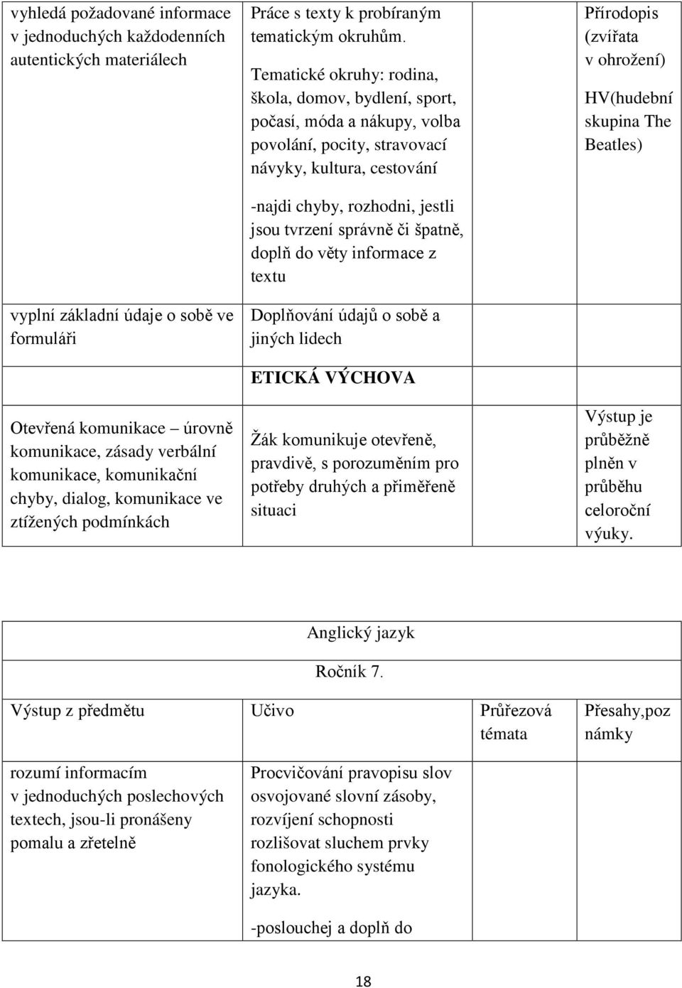 Tematické okruhy: rodina, škola, domov, bydlení, sport, počasí, móda a nákupy, volba povolání, pocity, stravovací návyky, kultura, cestování -najdi chyby, rozhodni, jestli jsou tvrzení správně či