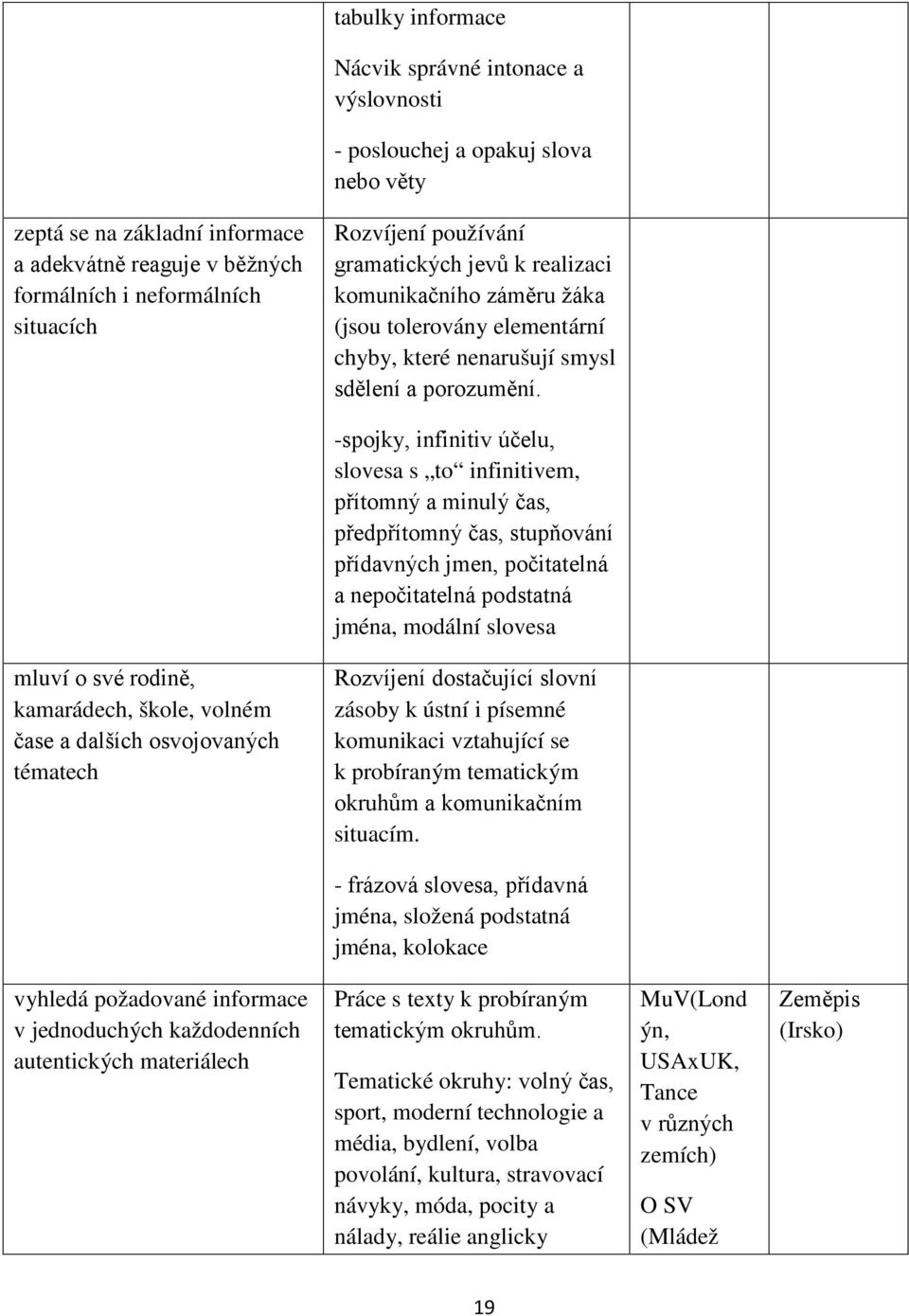 -spojky, infinitiv účelu, slovesa s to infinitivem, přítomný a minulý čas, předpřítomný čas, stupňování přídavných jmen, počitatelná a nepočitatelná podstatná jména, modální slovesa mluví o své