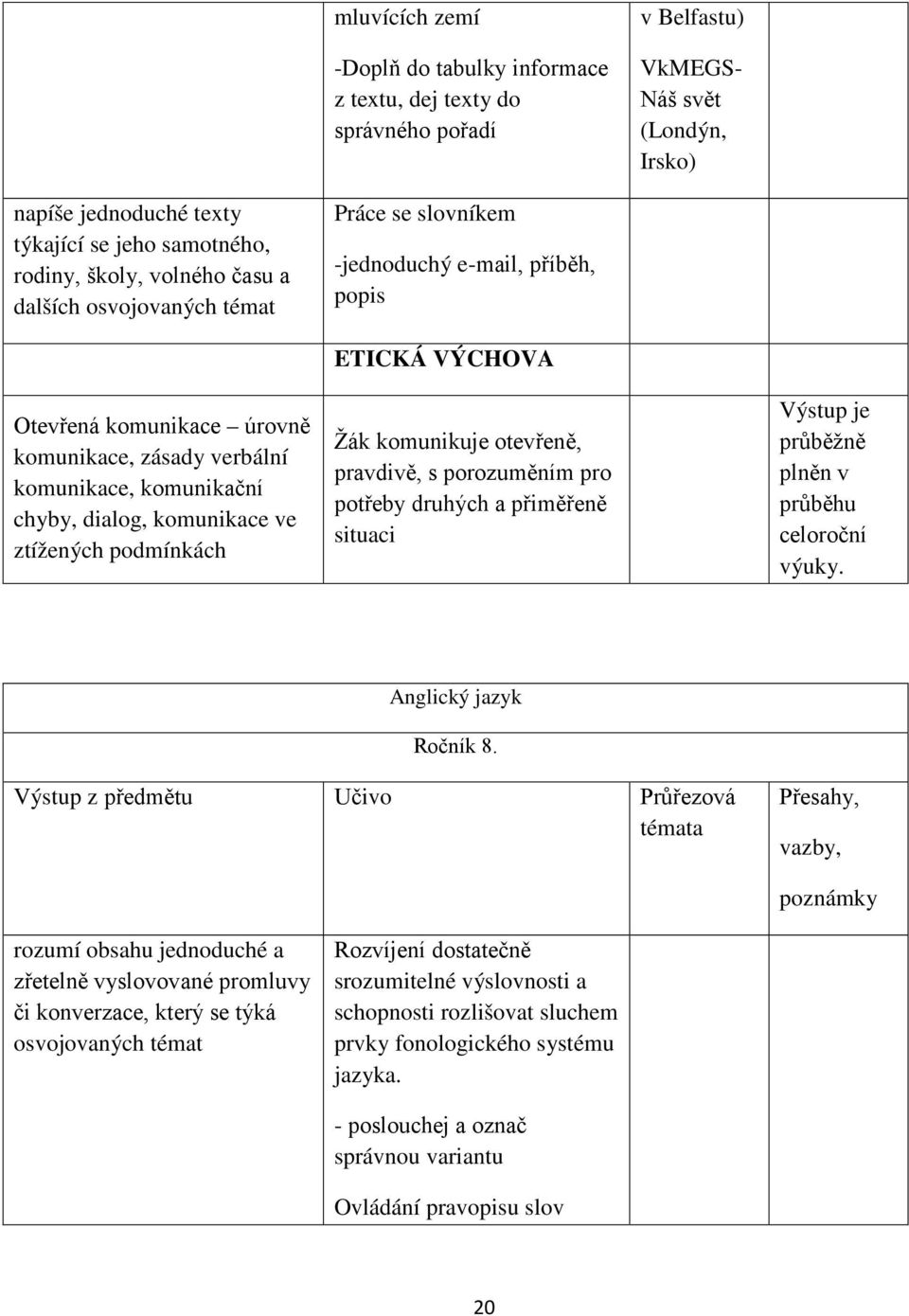 ve ztížených podmínkách ETICKÁ VÝCHOVA Žák komunikuje otevřeně, pravdivě, s porozuměním pro potřeby druhých a přiměřeně situaci Výstup je průběžně plněn v průběhu celoroční výuky.