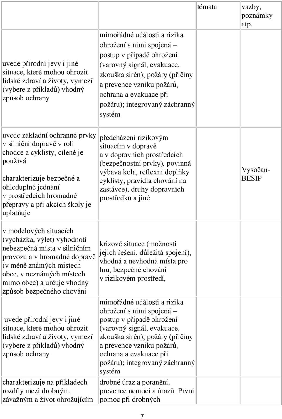 uvede základní ochranné prvky v silniční dopravě v roli chodce a cyklisty, cíleně je používá charakterizuje bezpečné a ohleduplné jednání v prostředcích hromadné přepravy a při akcích školy je