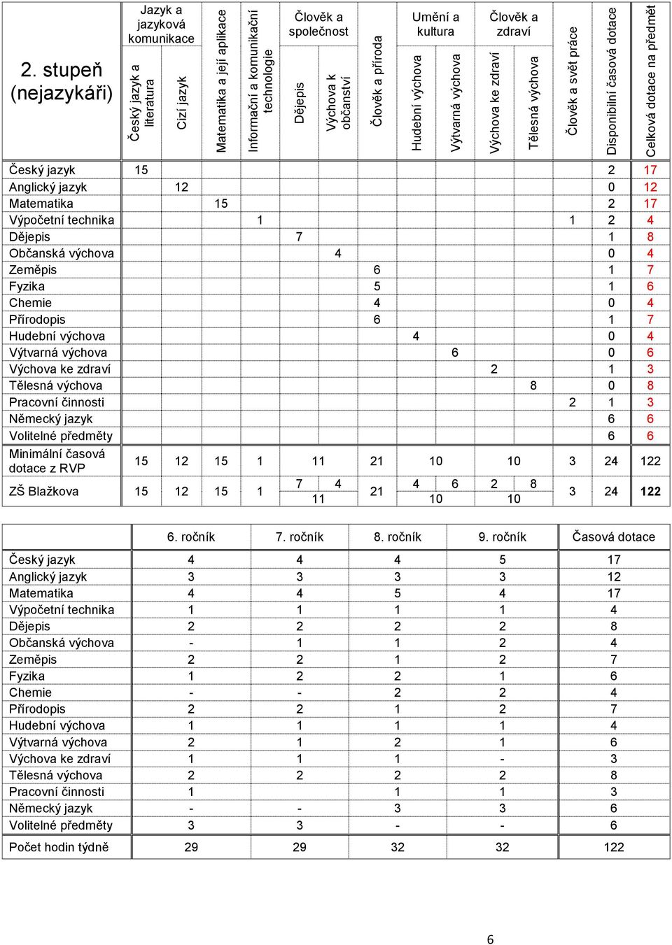 stupeň (nejazykáři) Český jazyk 15 2 17 Anglický jazyk 12 0 12 Matematika 15 2 17 Výpočetní technika 1 1 2 4 Dějepis 7 1 8 Občanská výchova 4 0 4 Zeměpis 6 1 7 Fyzika 5 1 6 Chemie 4 0 4 Přírodopis 6