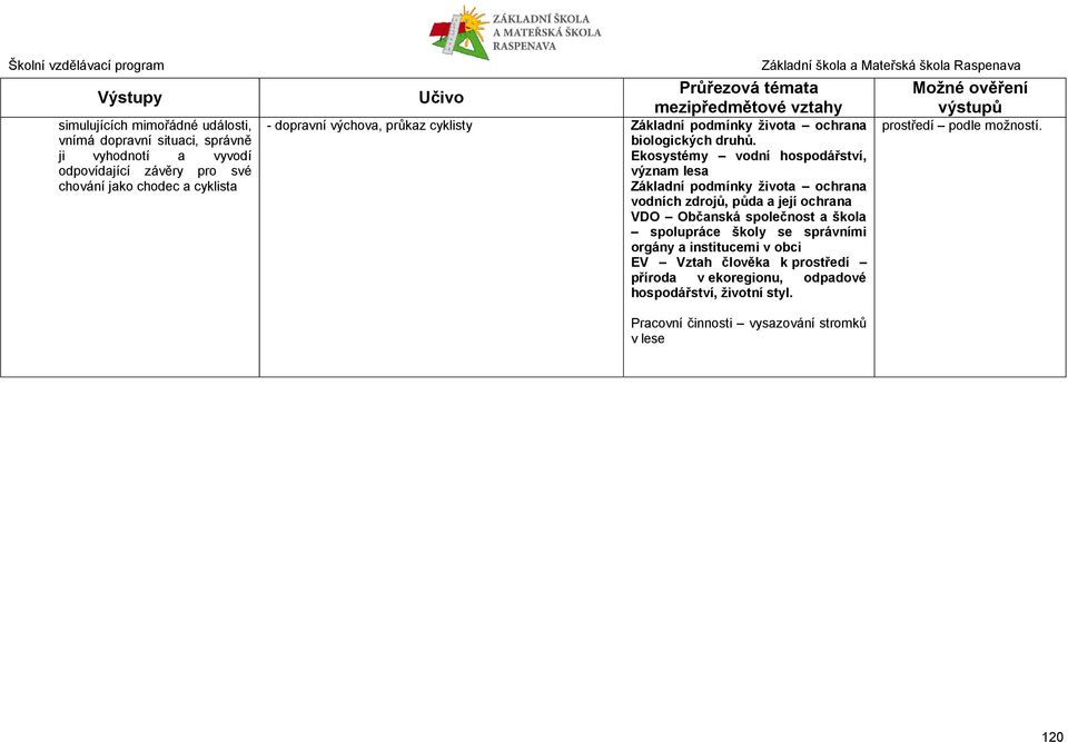 Ekosystémy vodní hospodářství, význam lesa Základní podmínky života ochrana vodních zdrojů, půda a její ochrana VDO Občanská společnost a škola