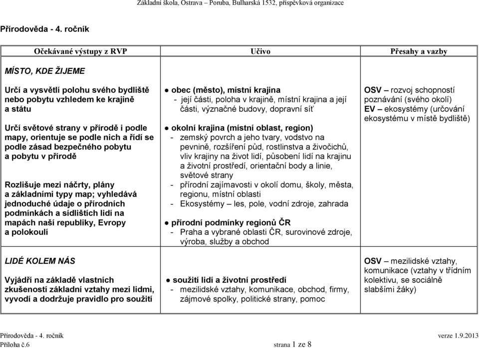 bezpečného pobytu a pobytu v přírodě Rozlišuje mezi náčrty, plány a základními typy map; vyhledává jednoduché údaje o přírodních podmínkách a sídlištích lidí na mapách naší republiky, Evropy a