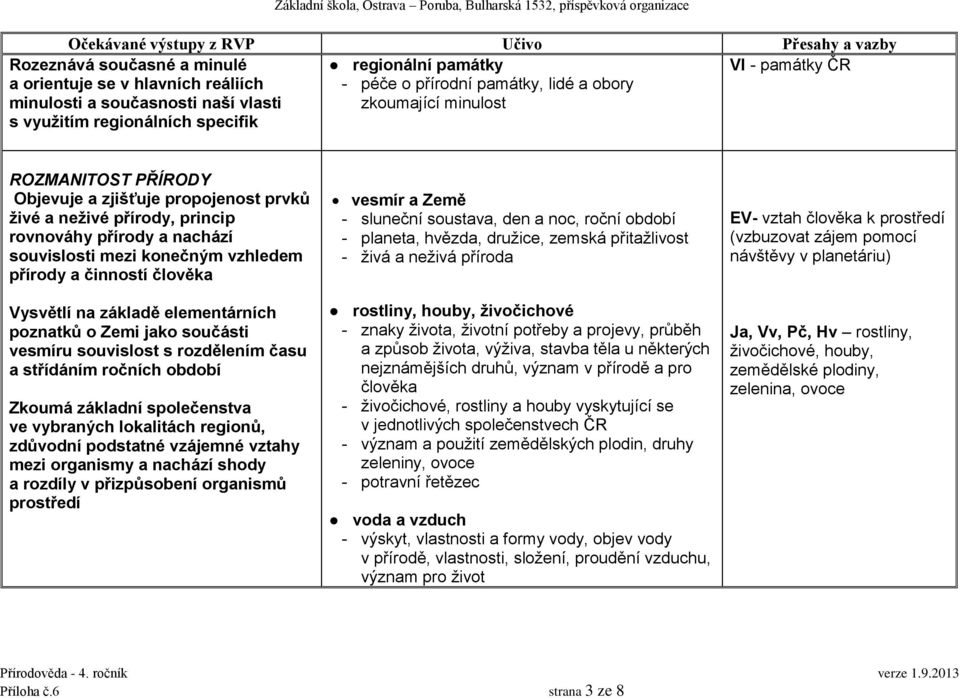 činností člověka Vysvětlí na základě elementárních poznatků o Zemi jako součásti vesmíru souvislost s rozdělením času a střídáním ročních období Zkoumá základní společenstva ve vybraných lokalitách
