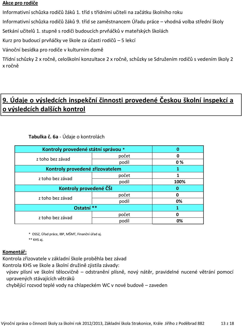 stupně s rodiči budoucích prvňáčků v mateřských školách Kurz pro budoucí prvňáčky ve škole za účasti rodičů 5 lekcí Vánoční besídka pro rodiče v kulturním domě Třídní schůzky 2 x ročně, celoškolní