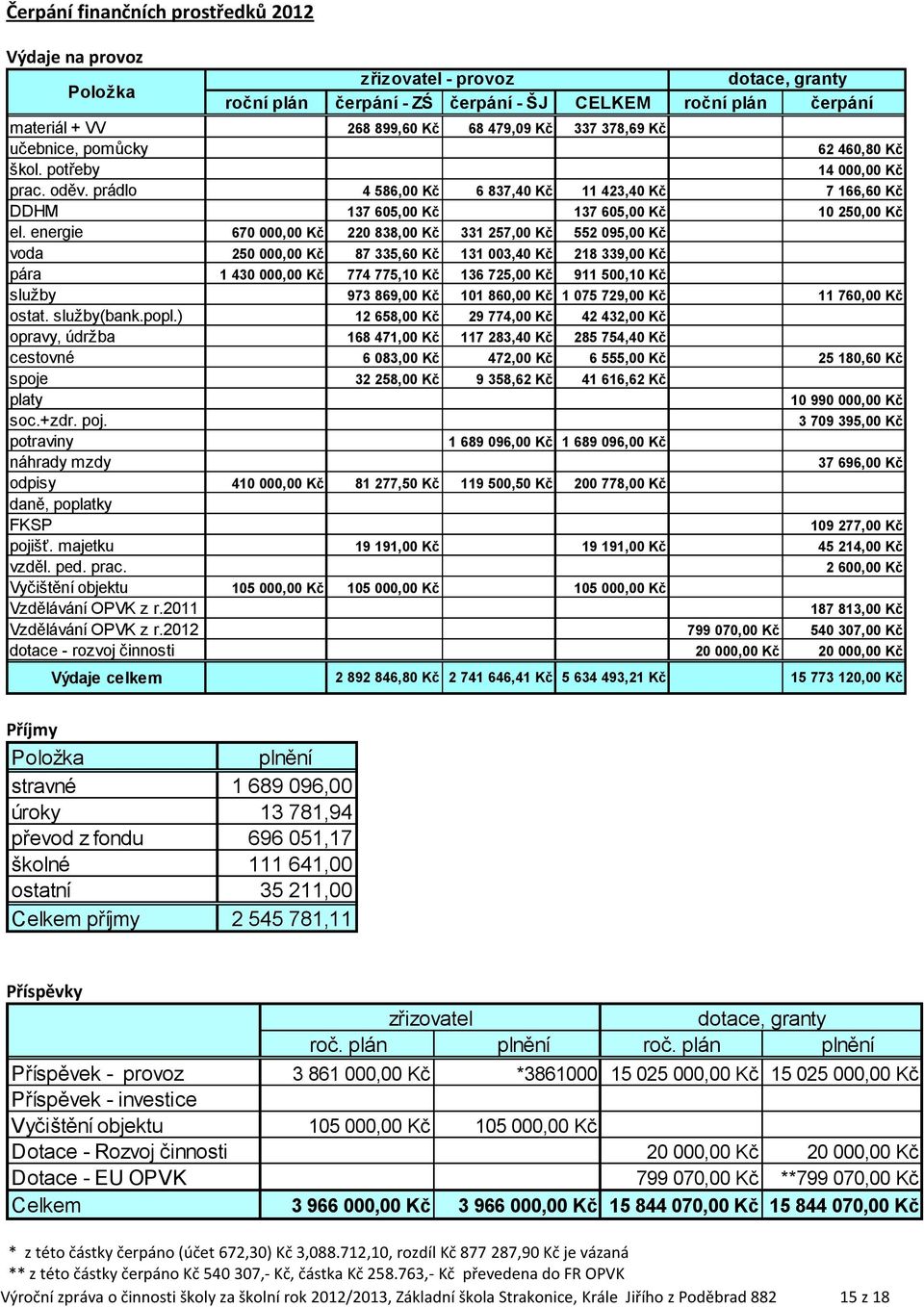 energie 670 000,00 Kč 220 838,00 Kč 331 257,00 Kč 552 095,00 Kč voda 250 000,00 Kč 87 335,60 Kč 131 003,40 Kč 218 339,00 Kč pára 1 430 000,00 Kč 774 775,10 Kč 136 725,00 Kč 911 500,10 Kč služby 973