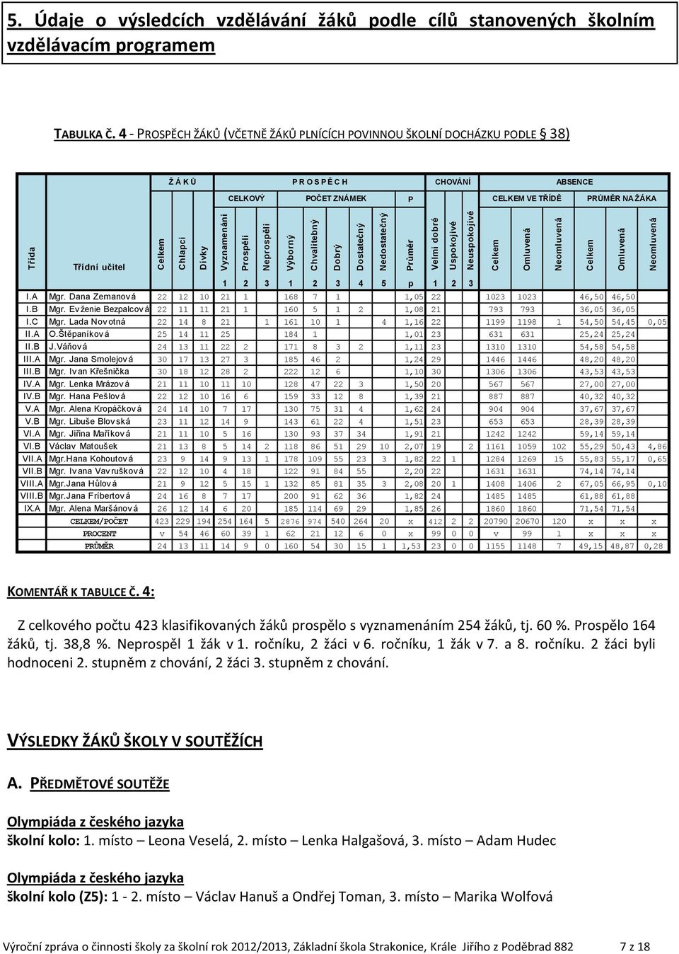 4 - PROSPĚCH ŽÁKŮ (VČETNĚ ŽÁKŮ PLNÍCÍCH POVINNOU ŠKOLNÍ DOCHÁZKU PODLE 38) Ž Á K Ů P R O S P Ě C H CHOVÁNÍ ABSENCE CELKOVÝ POČET ZNÁMEK P CELKEM VE TŘÍDĚ PRŮMĚR NA ŽÁKA Třídní učitel 1 2 3 1 2 3 4 5